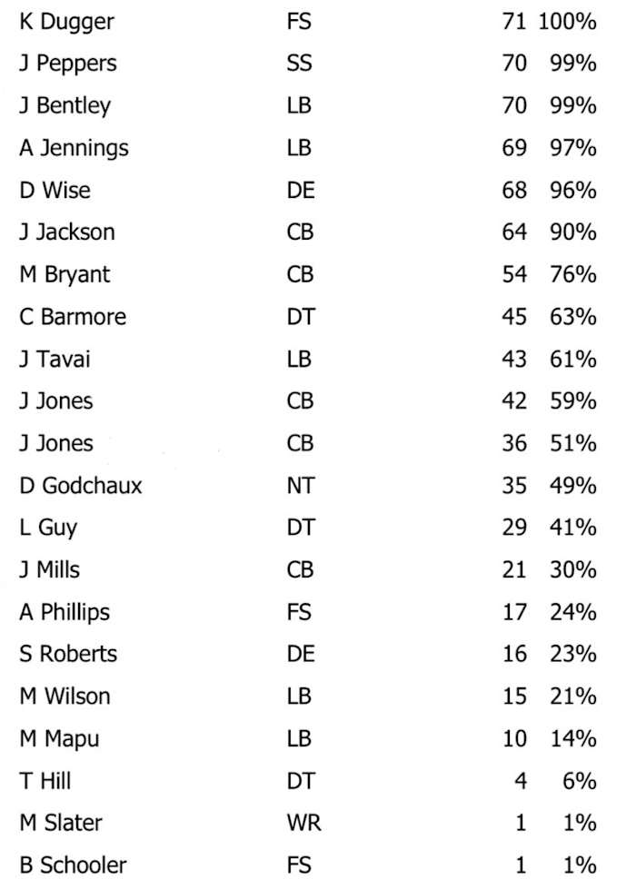 NFL Game Summary: New England Patriots vs. Buffalo Bills 22 Oct. 2023 - Defense Snaps